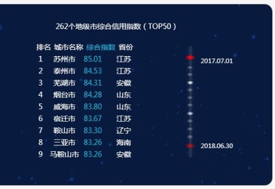 泰州市政府门户网站 部门动态 泰州市城市信用监测排名创历史新高