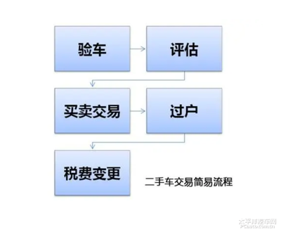过户上牌流程