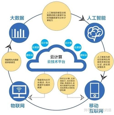 从计算机 互联网 云到大数据  第1张