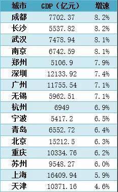 成都上半年gdp