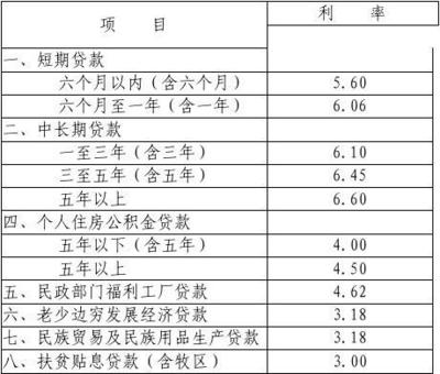 农行装修贷款利息多少