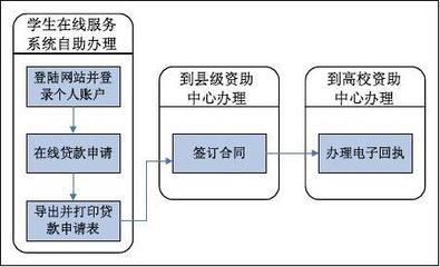 生源地贷款续贷流程
