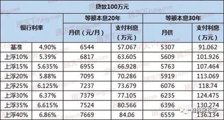 房贷利息是多少2016