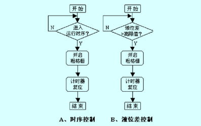 plc中逻辑运算是什么