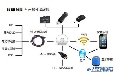 usb端口设置