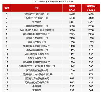 国内房地产排名