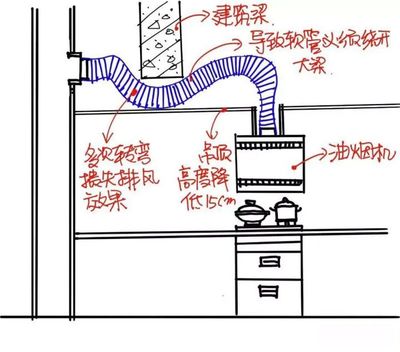 厨房排烟道的类别