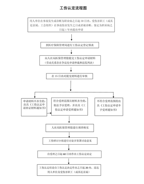 工伤程序