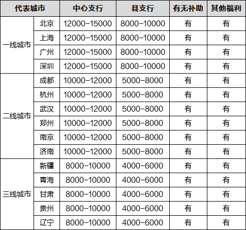 本科生进银行工资多少