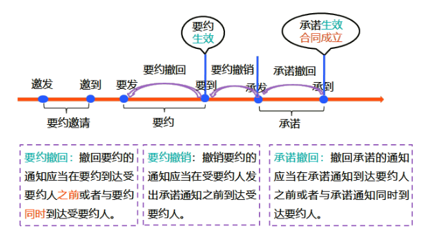 合同的订立程序