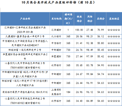 什么是封闭式理财产品