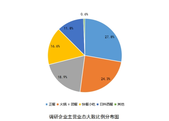 清餐饮厨房比例