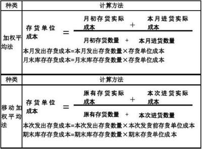 会计的加权平均法