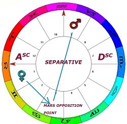 上升星座下降星座