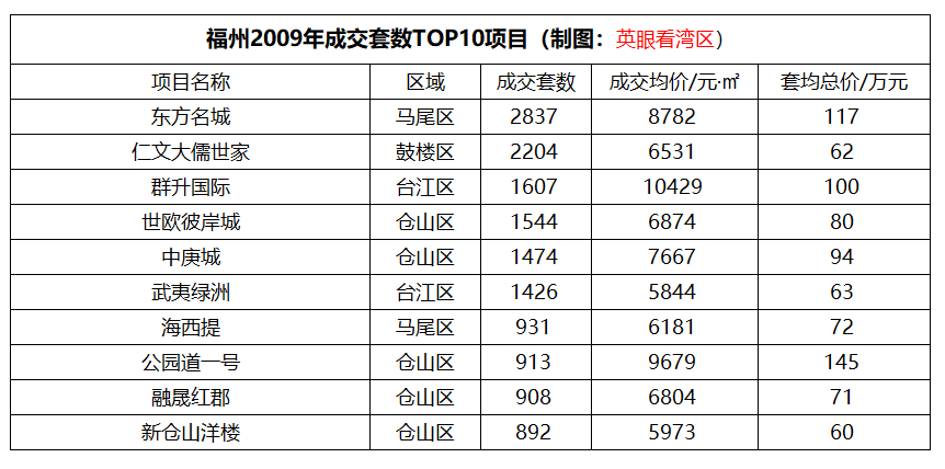 福州市鼓楼区房价