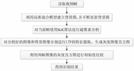 混合高斯建模目标检测完整程序