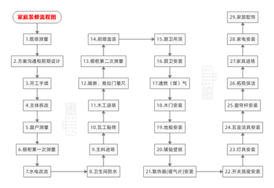 房屋装修步骤和流程