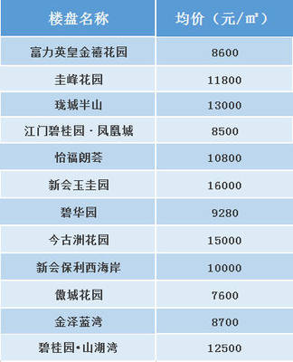 台山房价