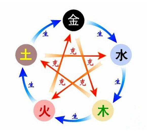 八字排五行