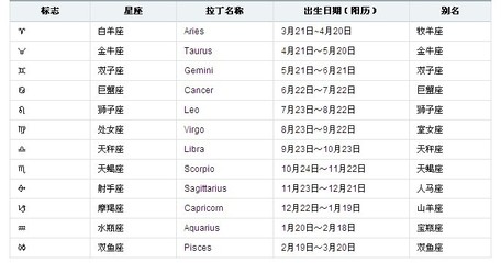 二月二十日是什么星座