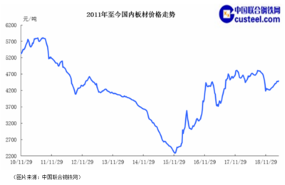 钢材价格未来走势预测（未来钢材价格受多方面因素影响，环保政策对钢材产量的影响） 钢结构钢结构停车场施工 第1张