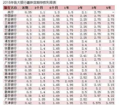 银行存款一年定期利率是多少