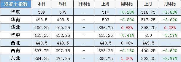 北京市商品混凝土價(jià)格表2020年（2020年北京商品混凝土價(jià)格表）