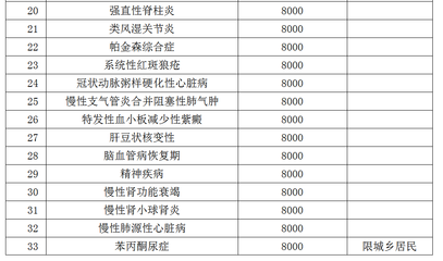 医疗保险换关节报销多少