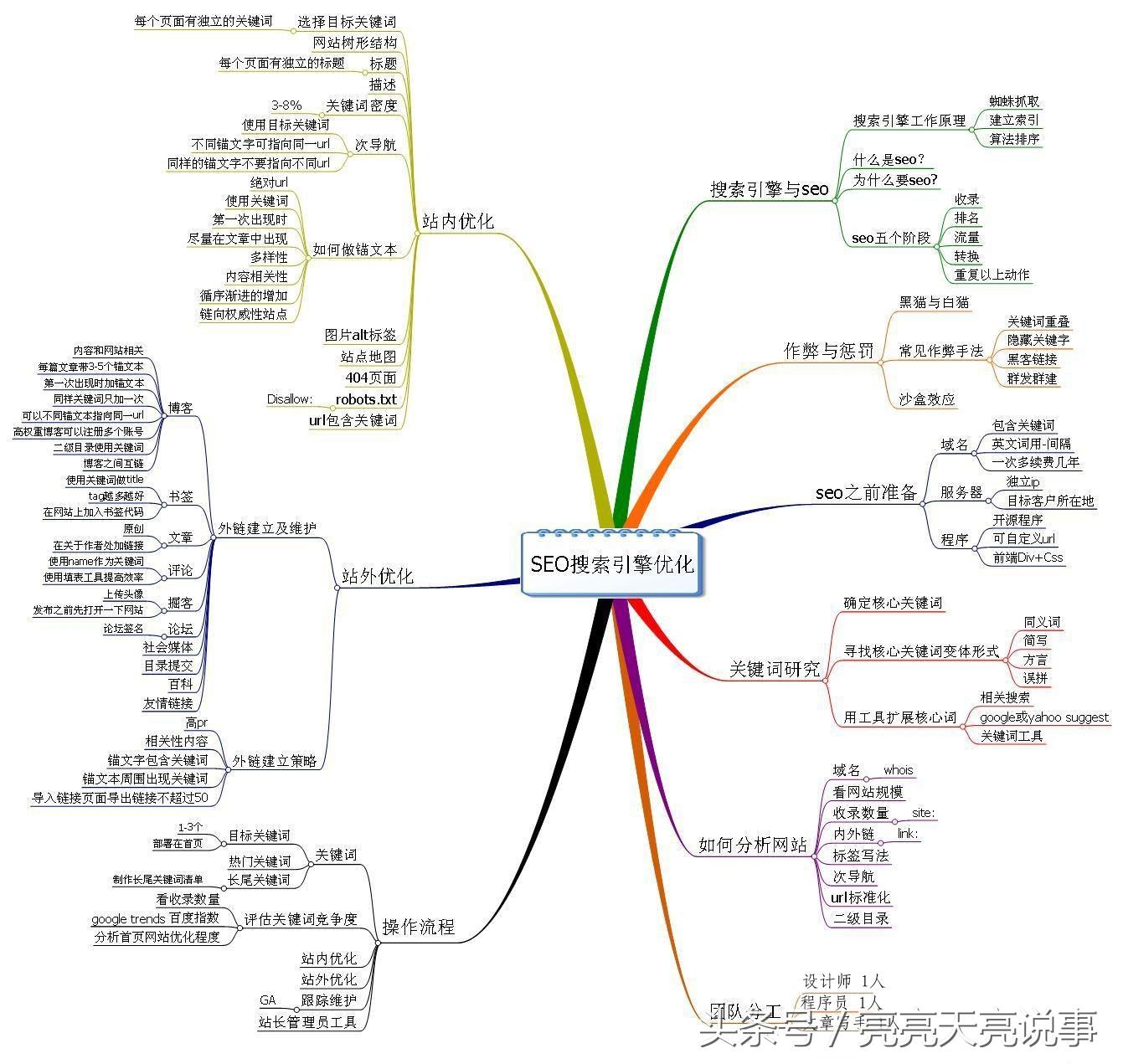 了解这些seo基础知识,揭秘网站优化主要做什么