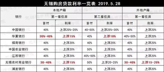 无锡最新房贷利率