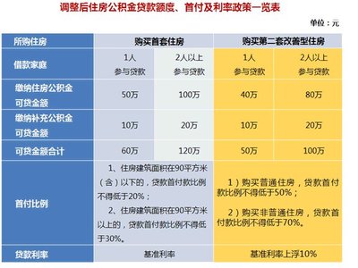 上海住房公积金贷款利率