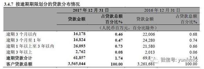 工行的贷款