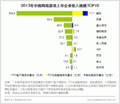 腾讯公司业绩报告数据