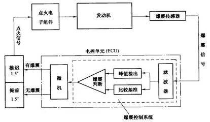 电控单元的工作条件是什么