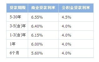 首套房商业贷款利率