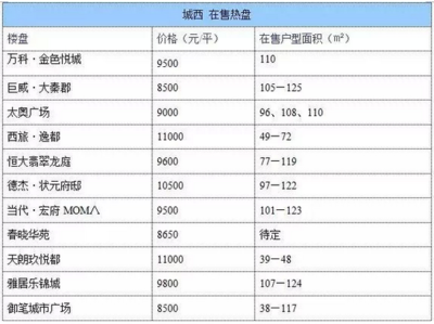 万科西安最新楼盘