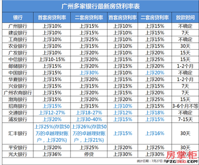 浦发银行房贷利率