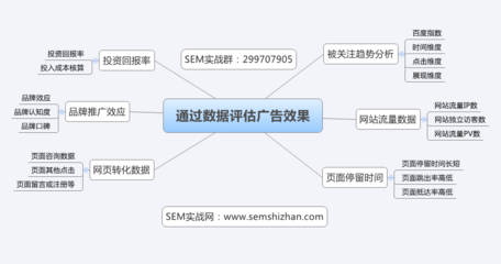 网络广告投放效果评估