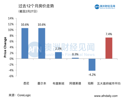 澳洲悉尼房价走势