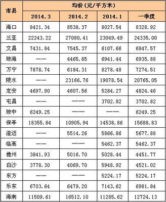 万宁房价开始下跌了