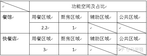 厨房用水量估算