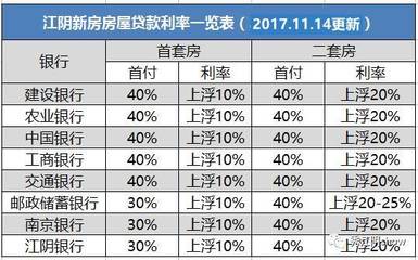 银行买房贷款利率