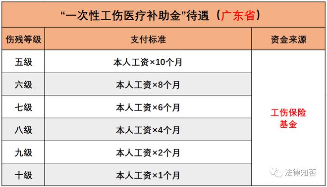 广东省工伤赔偿标准