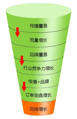 湖北运涛信息科技有限公司 专营(营销型网站建设 企业网络营销外包 )