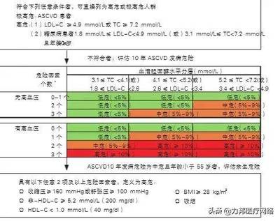 血脂高多少为高指血症