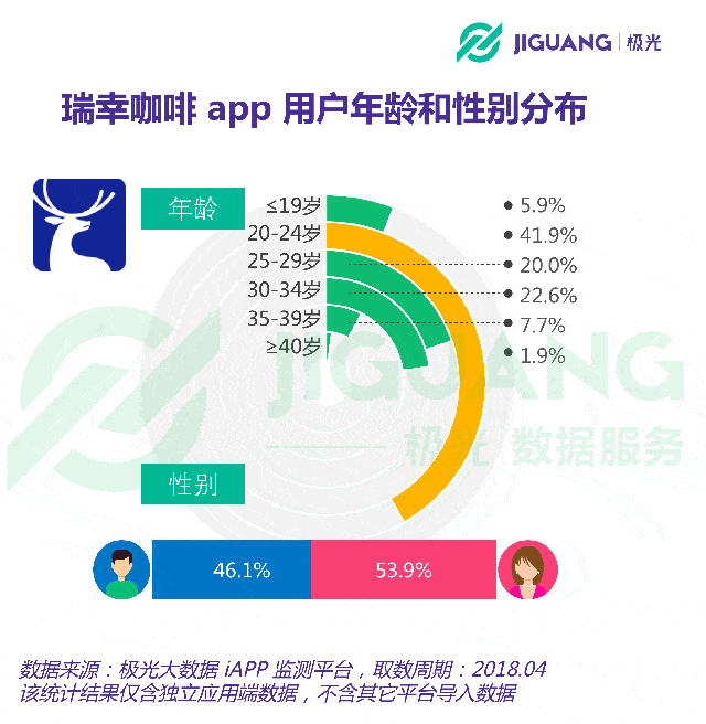 电信用户 大数据