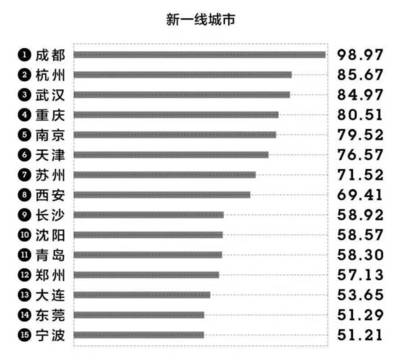 西安是几线