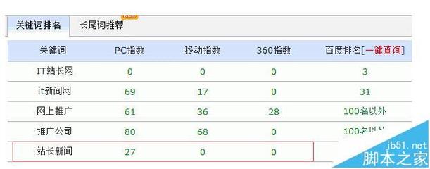 网站怎么设置关键词布局?_网站优化_网站运营_脚本之家