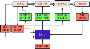 电控单元的工作条件是什么