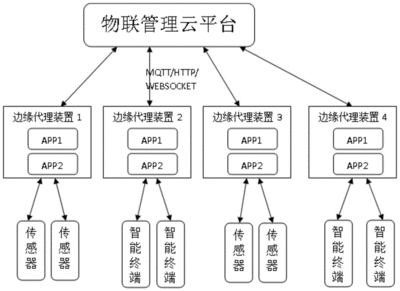 数据接入方法